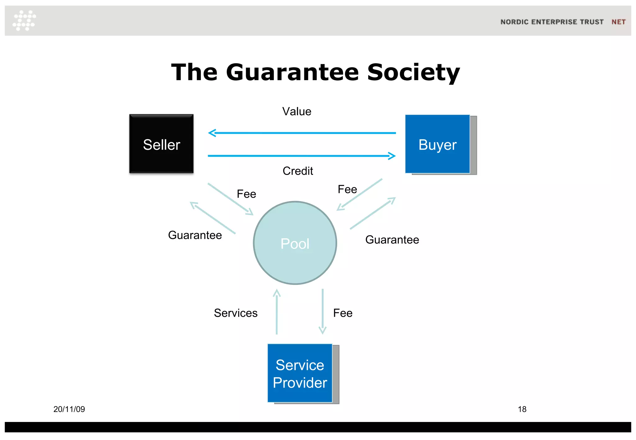The Guarantee Society Buyer 20/11/09 Pool Service Provider Services  Fee  Fee  Guarantee  Guarantee Fee  Value  Credit  Seller 