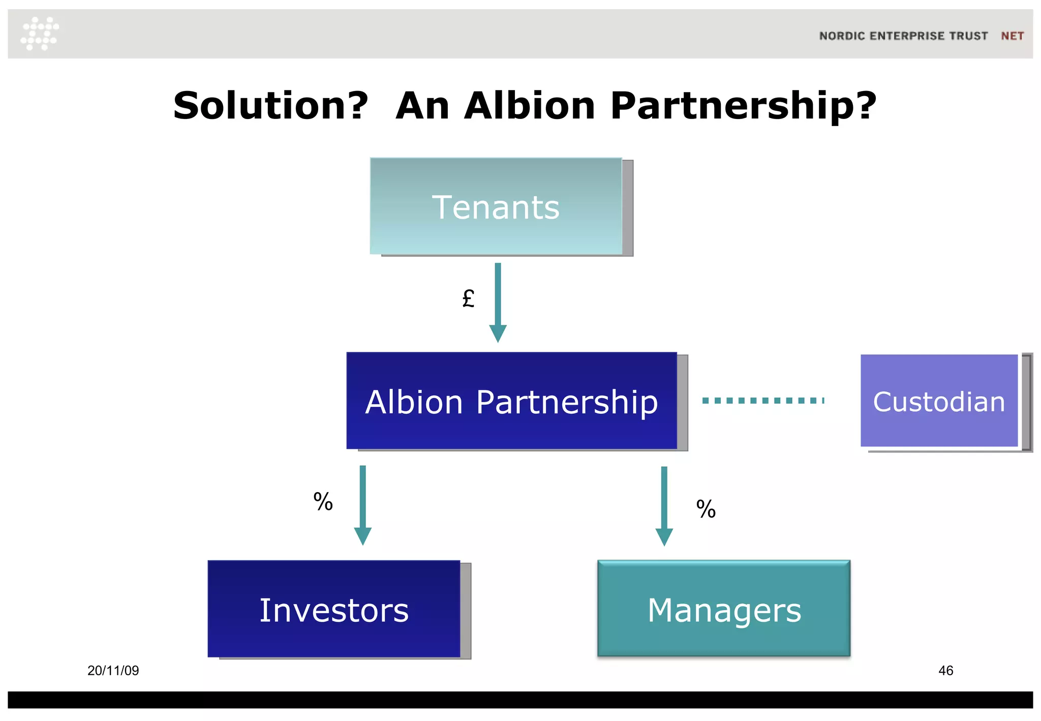 Solution?  An Albion Partnership? Albion Partnership Investors Tenants Custodian % % £ 20/11/09 Managers 