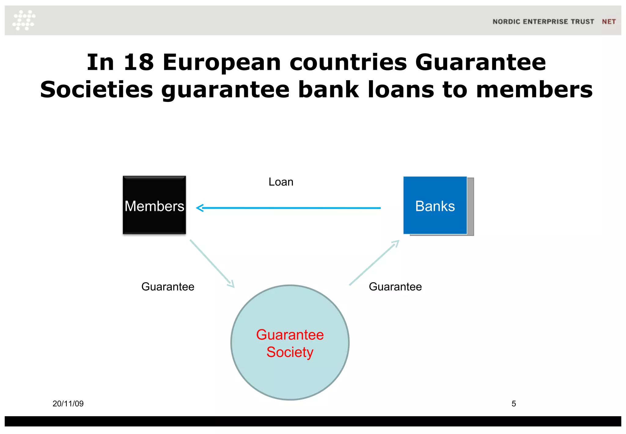 In 18 European countries Guarantee Societies guarantee bank loans to members Banks 20/11/09 Guarantee  Society Guarantee Loan Guarantee Members 