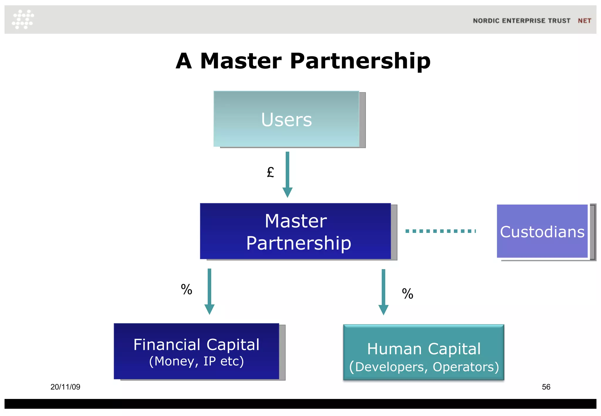 A Master Partnership Master Partnership Financial Capital (Money, IP etc) Users Custodians % % £ 20/11/09 Human Capital ( Developers, Operators) 