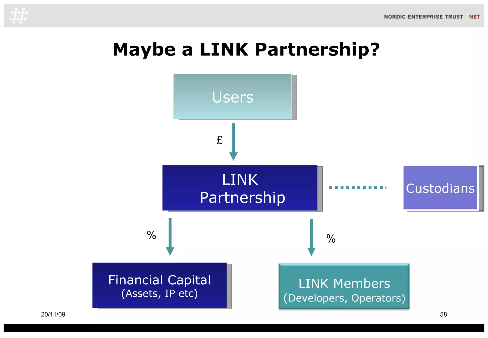 Maybe a LINK Partnership? LINK Partnership Financial Capital (Assets, IP etc) Users Custodians % % £ 20/11/09 LINK Members ( Developers, Operators) 