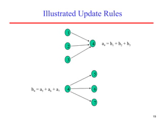 Illustrated Update Rules 2 3 a 4  = h 1  + h 2  + h 3 1 5 7 6 4 4 h 4  = a 5  + a 6  + a 7 