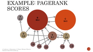 J. Leskovec, A. Rajaraman, J. Ullman: Mining of Massive
Datasets, http://www.mmds.org
12
B
38.4
C
34.3
E
8.1
F
3.9
D
3.9
A
3.3
1.6
1.6 1.6 1.6 1.6
 