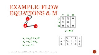 EXAMPLE: FLOW
EQUATIONS & M
J. Leskovec, A. Rajaraman, J. Ullman: Mining of Massive Datasets, http://www.mmds.org 18
r = M∙r
y ½ ½ 0 y
a = ½ 0 1 a
m 0 ½ 0 m
y
a m
y a m
y ½ ½ 0
a ½ 0 1
m 0 ½ 0
ry = ry /2 + ra /2
ra = ry /2 + rm
rm = ra /2
 