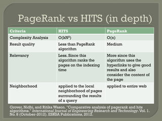 Criteria HITS PageRank
Complexity Analysis O(kN2) O(n)
Result quality Less than PageRank
algorithm
Medium
Relevancy Less. Since this
algorithm ranks the
pages on the indexing
time
More since this
algorithm uses the
hyperlinks to give good
results and also
consider the content of
the page
Neighborhood applied to the local
neighborhood of pages
surrounding the results
of a query
applied to entire web
Grover, Nidhi, and Ritika Wason. "Comparative analysis of pagerank and hits
algorithms." International Journal of Engineering Research and Technology.Vol. 1.
No. 8 (October-2012). ESRSA Publications, 2012.
 