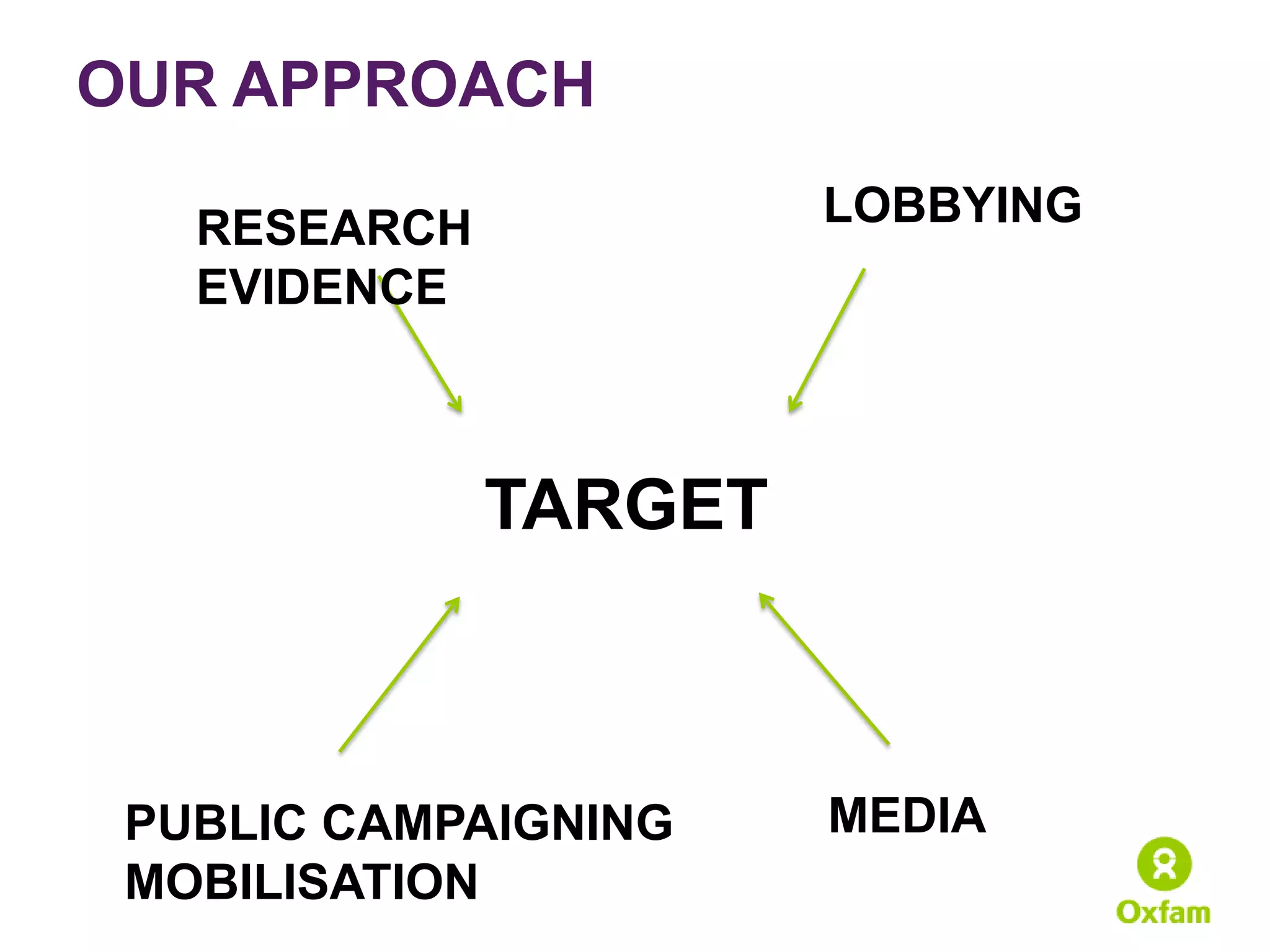 OUR APPROACH

   RESEARCH            LOBBYING
   EVIDENCE



              TARGET



 PUBLIC CAMPAIGNING    MEDIA
 MOBILISATION
 