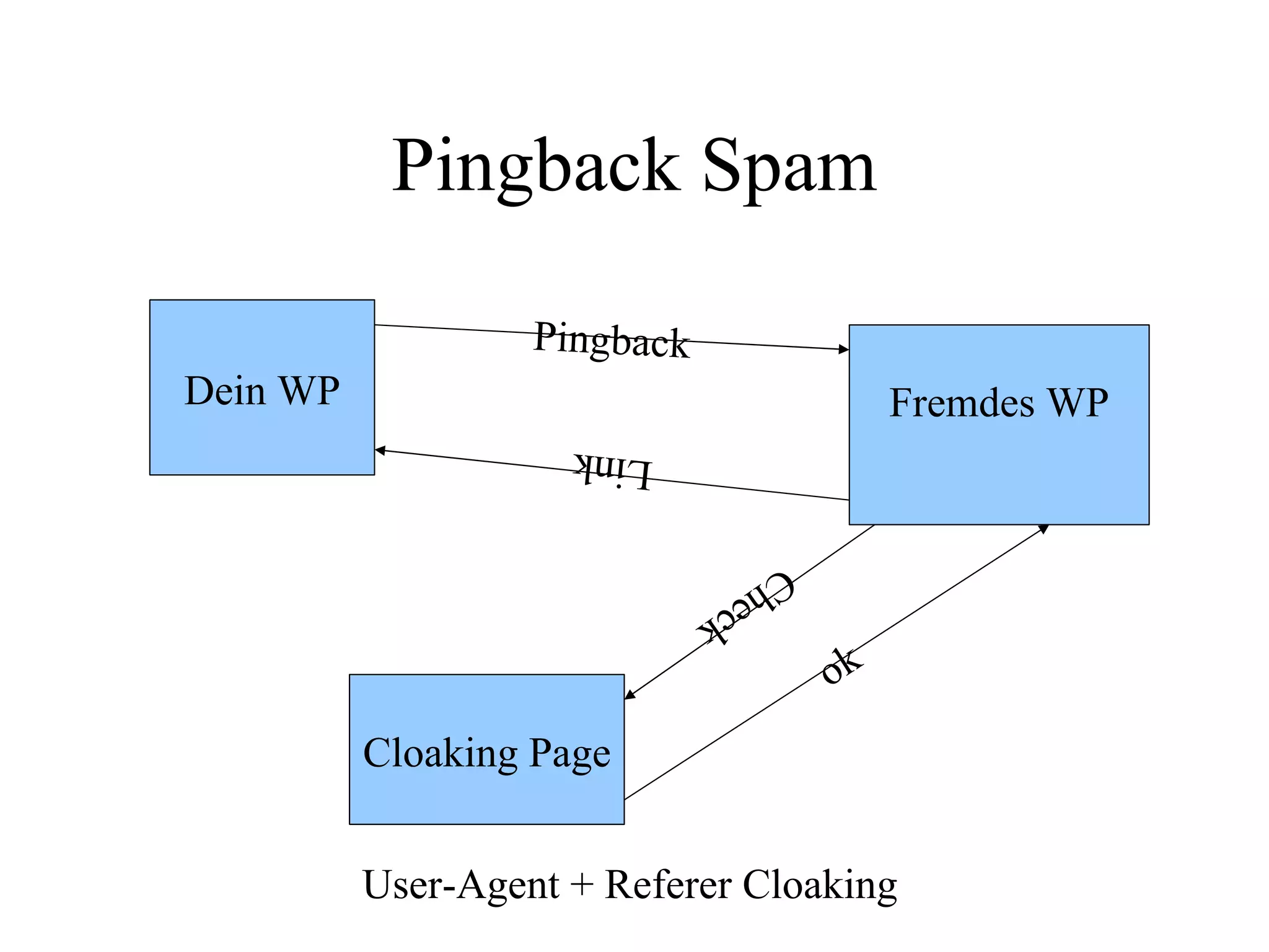 Pingback Spam Dein WP Fremdes WP Cloaking Page User-Agent + Referer Cloaking Pingback Check ok Link 