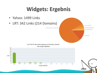 Widgets: Ergebnis
• Yahoo: 1499 Links
• LRT: 342 Links (214 Domains)
 