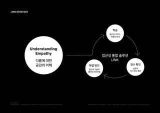 LINK STRATEGY
다름에 대한
공감의 이해
Understanding
Empathy 접근성 통합 솔루션
LINK
학습
접근성 가이드,
사용성 안내
해결 방안
접근성 기술적
데이터 아카이빙
점수 확인
실무자
자가 진단 확인
PUBLISHED BY ACCESSIBILITY TEAM / BRANDING & CREATIVE DEVELOPMENT BY LEE EUNJEONGINTEGRATED ACCESSIBILITY SSOLUTION 'LINK' BRAND OVERVIEW
 
