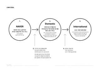 LINK GOAL
NAVER
1. 3.
2. 4.
5.
Domestic
International
네이버 서비스 실무자의
편리한 사용을 위한 LINK 서비스
(선택과 집중을 통한
실질적인 접근성 개선 도움)
적극적인 접근성 활동을 통해
국내 접근성 실태조사에서
네이버의 접근성 지수 상승 및 유지.
국내 표준 접근성 지침 가이드라인에
사내 실무자의 경험과 의견 반영하여,
보다 실질적인 국내 접근성 표준에 기여.
글로벌 시장을 위한
서비스 접근성 준수.
(UN 177개국 접근권 비준)
네이버 및 전 계열사의
국내 접근성 지침 및 법안 준수를
위한 LINK 서비스
(특히, 국내 접근성 실태조사 및 승인통계,
국가인권위원회 진정 민원을 보다
효과적으로 관리하고 네이버 기술의 상생과
사회를 위한 접근성 공헌을 위한 노력)
W3C 국제기관에 제안
(W3C의 국제 접근성 지침(WCAG)에 국내 실무 의견
반영하여, 보다 현실적인 국제 지침에 기여.
포괄적인 국제 지침이 국내 실무 상황에
맞도록 W3C 국제기관에 제안)
PUBLISHED BY ACCESSIBILITY TEAM / BRANDING & CREATIVE DEVELOPMENT BY LEE EUNJEONGINTEGRATED ACCESSIBILITY SSOLUTION 'LINK' BRAND OVERVIEW
 