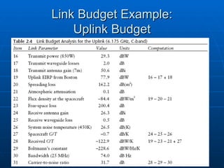 Link budget in Satellite Communication 1 | PPT