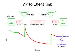 AP to Client link
11
+10 dBi
-2 dB
+20 dBm
+14 dBi
-2 dB
-82 dBm
??
?
-114 dB @ 5 km
 