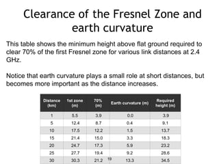 Clearance of the Fresnel Zone and
earth curvature
Distance
(km)
1st zone
(m)
70%
(m)
Earth curvature (m)
Required
height (m)
1 5.5 3.9 0.0 3.9
5 12.4 8.7 0.4 9.1
10 17.5 12.2 1.5 13.7
15 21.4 15.0 3.3 18.3
20 24.7 17.3 5.9 23.2
25 27.7 19.4 9.2 28.6
30 30.3 21.2 13.3 34.5
This table shows the minimum height above flat ground required to
clear 70% of the first Fresnel zone for various link distances at 2.4
GHz.
Notice that earth curvature plays a small role at short distances, but
becomes more important as the distance increases.
19
 