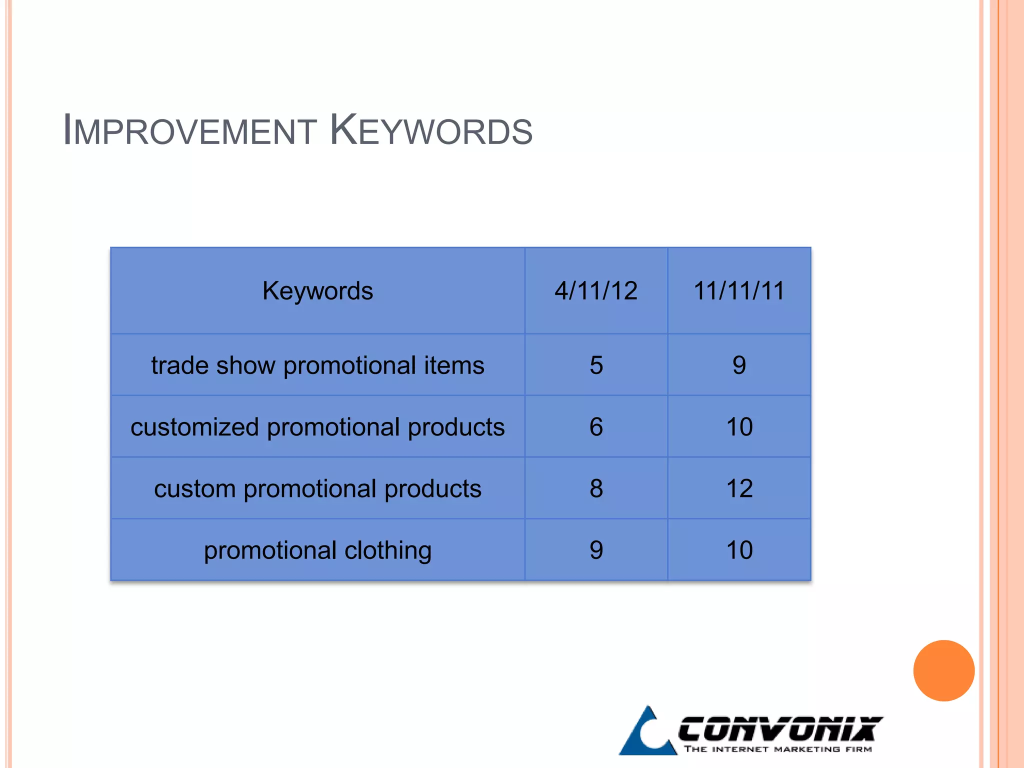 IMPROVEMENT KEYWORDS


             Keywords               4/11/12   11/11/11

   trade show promotional items       5          9

  customized promotional products     6         10

   custom promotional products        8         12

        promotional clothing          9         10
 