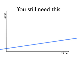 You still need this
Links
Time
 