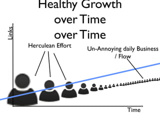 Healthy Growth
over Time
over Time
Links
Time
Herculean Effort Un-Annoying daily Business
/ Flow
 