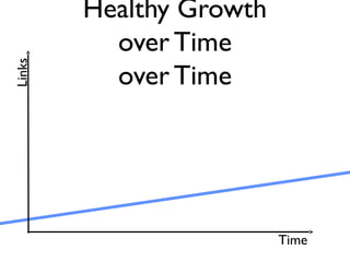 Healthy Growth
over Time
over Time
Links
Time
 