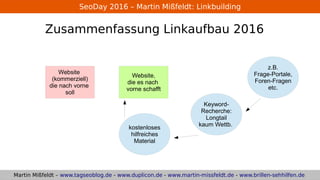 Linkbuilding 2016 (Seo) von Martin Mißfeldt