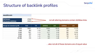 not all referring domains contain dofollow links
…also not all of these domains are of equal value
Structure of backlink profiles
 
