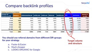 Compare backlink profiles
Dofollow backlinks for DOMAIN
Groups ref.
domains by DR
typeset.io citationmachine.net scribbr.com mybib.com bibme.org easybib.com AVG distribution
typeset.io
vs AVG
0-10 732 7145 19139 364 4539 19310 10099 67,9% -9367
11-20 1848 2600 5465 365 2043 3333 2761 18,6% -913
21-40 404 919 1492 177 581 1177 869 5,8% -465
41-60 188 618 797 104 407 786 542 3,6% -354
61-80 222 566 598 89 383 645 456 3,1% -234
81-100 99 155 215 24 114 249 151 1,0% -52
Total 3493 12003 27706 1123 8067 25500 14880 -11387
You should use referral domains from different DR-groups
for your strategy
a. Faster & Easier
b. Much cheaper
c. LOOKS ORGANIC for Google
Target volume
and structure
 