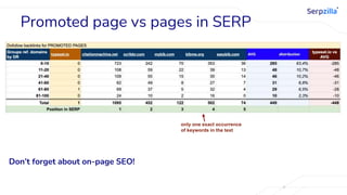 Promoted page vs pages in SERP
only one exact occurrence
of keywords in the text
Don’t forget about on-page SEO!
 