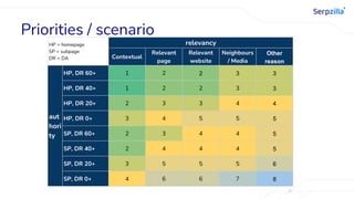 Priorities / scenario
HP = homepage
SP = subpage
DR = DA
relevancy
Contextual
Relevant
page
Relevant
website
Neighbours
/ Media
Other
reason
aut
hori
ty
HP, DR 60+ 1 2 2 3 3
HP, DR 40+ 1 2 2 3 3
HP, DR 20+ 2 3 3 4 4
HP, DR 0+ 3 4 5 5 5
SP, DR 60+ 2 3 4 4 5
SP, DR 40+ 2 4 4 4 5
SP, DR 20+ 3 5 5 5 6
SP, DR 0+ 4 6 6 7 8
 