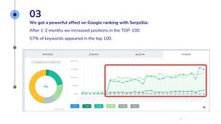 03
We got a powerful effect on Google ranking with Serpzilla:
After 1-2 months we increased positions in the TOP-100.
57% of keywords appeared in the top 100.
 