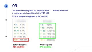 03
The effect of buying links via Serpzilla: after 1-2 months there was
a strong growth in positions in the TOP 100.
57% of keywords appeared in the top 100.
Before Serpzilla
12% Visibility
After Serpzilla
57% Visibility
 