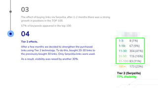 03
The effect of buying links via Serpzilla: after 1-2 months there was a strong
growth in positions in the TOP 100.
57% of keywords appeared in the top 100.
04
Tier 2 effects.
After a few months we decided to strengthen the purchased
links using Tier 2 technology. To do this, bought 20-30 links to
the previously bought 30 links. Only Serpziilla links were used.
As a result, visibility was raised by another 30%.
Tier 2 (Serpzilla)
77% Visibility
 