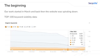 The beginning
Our work started in March and back then the website was spiraling down.
TOP-100 keyword visibility data:
 