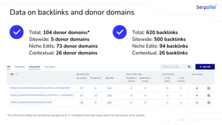 Data on backlinks and donor domains
Total: 104 donor domains*
Sitewide: 5 donor domains
Niche Edits: 73 donor domains
Contextual: 26 donor domains
Total: 620 backlinks
Sitewide: 500 backlinks
Niche Edits: 94 backlinks
Contextual: 26 backlinks
*For the Niche Edits we sometimes bought up to 2-3 backlink from the same donor for the reason of its quality
 