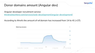 Donor domains amount (Angular dev)
Angular developer recruitment service:
thirdrocktechkno.com/services/web-development/angular-development/
According to Ahrefs the amount of ref.domain has increased from 14 to 41 (+27)
 
