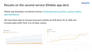 Results on the second service (Mobile app dev)
Mobile app developer recruitment service: thirdrocktechkno.com/hire-us/hire-mobile-
app-developers/
We have been able to increase keyword visibility by 81% (from 91 to 165) and
increase daily traffic from 3 to 16 daily visitors.
 