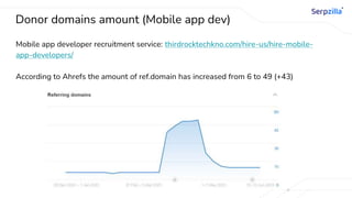 Donor domains amount (Mobile app dev)
Mobile app developer recruitment service: thirdrocktechkno.com/hire-us/hire-mobile-
app-developers/
According to Ahrefs the amount of ref.domain has increased from 6 to 49 (+43)
 