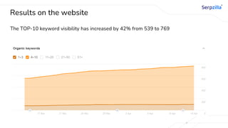 Results on the website
The TOP-10 keyword visibility has increased by 42% from 539 to 769
 