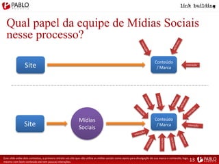 Qual papel da equipe de Mídias Sociais
nesse processo?
Esse slide exibe dois contextos, o primeiro retrata um site que não utiliza as mídias sociais como apoio para divulgação de sua marca e conteúdo, logo,
mesmo com bom conteúdo ele tem poucas interações.
Mídias
Sociais
Site
Conteúdo
/ Marca
interação
Site
Conteúdo
/ Marca
interação
13
 