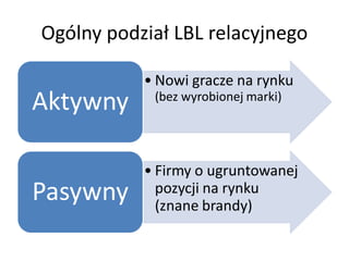 Ogólny podział LBL relacyjnego

           • Nowi gracze na rynku
Aktywny     (bez wyrobionej marki)




           • Firmy o ugruntowanej
Pasywny      pozycji na rynku
             (znane brandy)
 