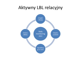 Aktywny LBL relacyjny
             Znajdź
             okazję




             Stały
  Zmierz                 Stwórz
  efekty   monitoring    content
             sieci




            Opublikuj
            go w sieci
 