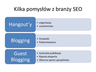 Kilka pomysłów z branży SEO

            • organizacja
Hangout’y   • uczestnictwo



            • Poradniki
Blogging    • Podsumowania



 Guest      • Autorskie publikacje
            • Riposta eksperta
Blogging    • Zbiorcze opinie specjalistów
 