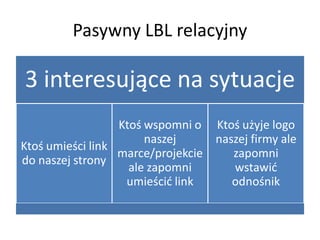 Pasywny LBL relacyjny

3 interesujące na sytuacje
                  Ktoś wspomni o Ktoś użyje logo
                       naszej     naszej firmy ale
Ktoś umieści link
                  marce/projekcie    zapomni
do naszej strony
                    ale zapomni      wstawić
                   umieścić link     odnośnik
 