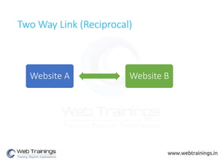 Three Way Links
Website A
Website BWebsite C
 