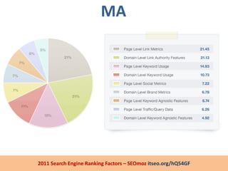 MA




2011 Search Engine Ranking Factors – SEOmoz itseo.org/hQ54GF
 