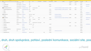 , druh, druh spolupráce, pohlaví, poslední komunikace, sociální síte, pos
 