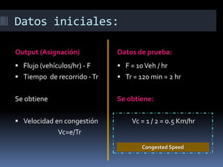 Datos iniciales:
Output (Asignación) Datos de prueba:
 Flujo (vehículos/hr) - F
 Tiempo de recorrido -Tr
Se obtiene
 Velocidad en congestión
Vc=e/Tr
 F = 10Veh / hr
 Tr = 120 min = 2 hr
Se obtiene:
Vc = 1 / 2 = 0.5 Km/hr
Congested Speed
 