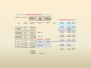 Analisis del Link Calculator (ID 96262)
Unidades en la base de datos Millas/hr Millas minutes
ModelSpeed Length Freeflow time
25 0.731992602 1.7567822456 RESULTADOS DE LA ASIGNACION
ID Length Freeflow Time Daily Capacity (LOS E) ModelSpeed ID1 AB_Flow BA_Flow Tot_Flow
96262 0.731992602 1.756782317 6153 25 96262 10295.60875 10229.8959 20525.5
AB_Time BA_Time Max_Time
Velocidad de
Congestion
AB_CSP 4.638600225 9.468277931 9.17763424 9.468278
AB_CSP 4.785498637
volumen/cap
acidad
AB_VOC BA_VOC Max_VOC
Millas recorridas
por vehiculo
AB_VMT 7536.309441 Millas - Veh 1.673266496 1.66258669 1.673266
AB_VMT 7488.208139
AB_VMT BA_VMT Tot_VMT
Horas recorridas
por vehiculo
AB_VHT 1624.694752 Horas - Veh 7536.309441 7488.20814 15024.52
AB_VHT 1564.770718
Horas - Veh Horas - Veh AB_VHT BA_VHT Tot_VHT
Demoras
AB_DELAY -1323.242374
301 1,625 -1323.242374
1624.694752 1564.77072 3189.465
AB_DELAY -1265.242393
AB_Speed BA_Speed
% Demoras
AB_PDELAY -0.814455991 0.814455983 4.638600225 4.78549864
AB_PDELAY -0.808580055
AB_VDF BA_VDF Max_VDF
9.468277931 9.17763424 9.468278
0.029279704
0.157804632
-0.128524928 -1323.242374
 