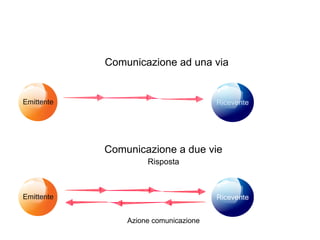 Comunicazione ad una via
Emittente Ricevente
Comunicazione a due vie
Emittente Ricevente
Risposta
Azione comunicazione
 