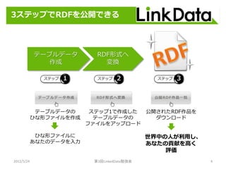 3ステップでRDFを公開できる




            テーブルデータ        RDF形式へ
               作成            変換

              ステップ         ステップ    ...