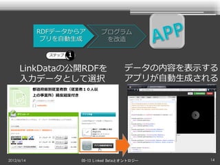 RDFデータからア        プログラム
             プリを自動生成          を改造

              ステップ



     LinkDataの公開RDFを                   データの内容を表示する
     入力データとして選択                        アプリが自動生成される




2012/6/14            OS-13 Linked Dataとオントロジー    14
 