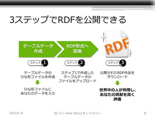 3ステップでRDFを公開できる

            テーブルデータ         RDF形式へ
              作成              変換

             ステップ           ステップ                 ステップ



        テーブルデータの         ステップ1で作成した          公開されたRDF作品を
       ひな形ファイルを作成         テーブルデータの             ダウンロード
                        ファイルをアップロード

        ひな形ファイルに                             世界中の人が利用し、
       あなたのデータを入力                            あなたの貢献を高く
                                                 評価


2012/6/14             OS-13 Linked Dataとオントロジー             4
 