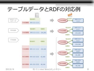 テーブルデータとRDFの対応例
    元のテーブ           電話番号                             電話番号
                                                            045-111-
                                             中央図書館
    ルデータ                                                      1111
            中央図書館 045-111-1111


                                                  電話番号      045-111-
                    電話番号         蔵書数                          1111
     列を追加                                    中央図書館
            中央図書館   045-111-1111 154,265                    154,265
                                                  蔵書数


                                                  電話番号      045-111-
     行を追加
                    電話番号         蔵書数
                                                              1111
                                             中央図書館
                                                            154,265
                                                  蔵書数

            中央図書館 045-111-1111   154,265          電話番号      045-222-
                                                              2222
                                             西区図書館
                                                            65,489
            西区図書館 045-222-2222   65,489           蔵書数

                                                  電話番号      045-333-
                                                              3333
                                             南区図書館
            南区図書館 045-333-3333   98,548
                                                            98,548
                                                  蔵書数
2012/6/14              OS-13 Linked Dataとオントロジー                        6
 
